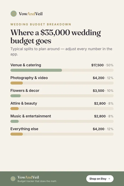 Pin: where a $35,000 wedding budget goes